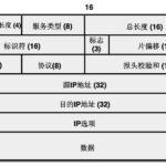 IP地址与IP数据包格式