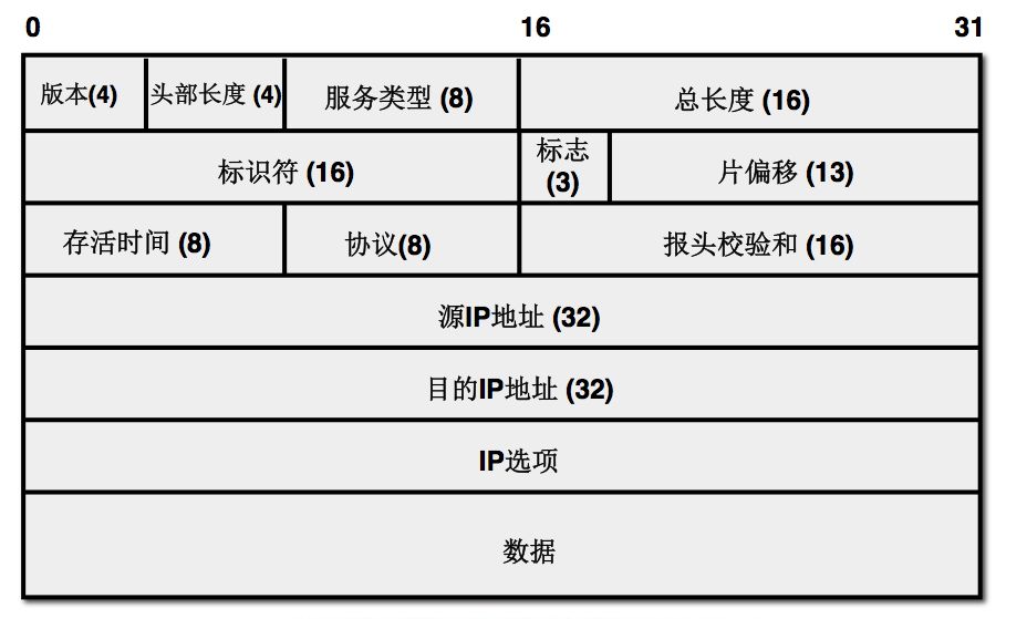 IP地址与IP数据包格式