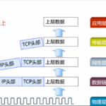 数据的封装和解封装