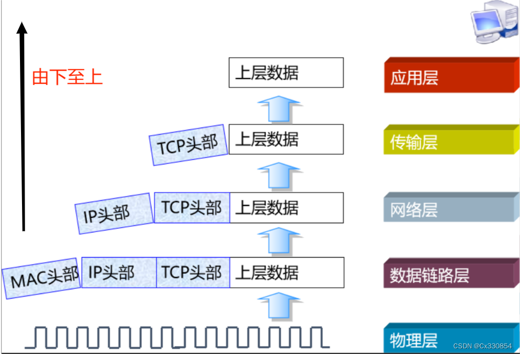 数据的封装和解封装