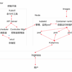 K8S的工作原理
