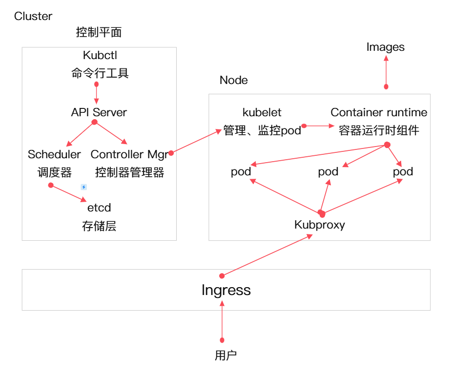 K8S的工作原理